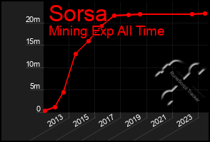 Total Graph of Sorsa