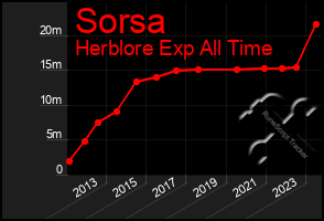 Total Graph of Sorsa