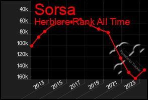 Total Graph of Sorsa