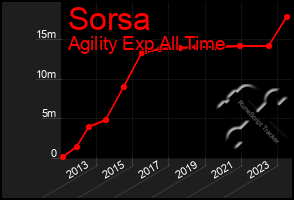 Total Graph of Sorsa