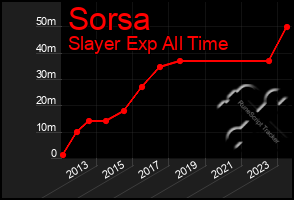 Total Graph of Sorsa