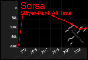Total Graph of Sorsa