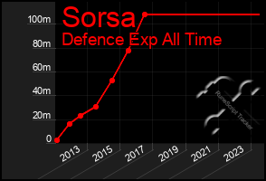Total Graph of Sorsa