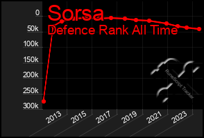Total Graph of Sorsa