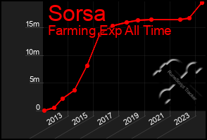 Total Graph of Sorsa
