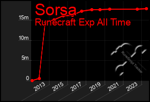 Total Graph of Sorsa