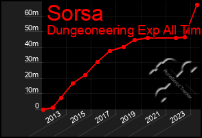 Total Graph of Sorsa