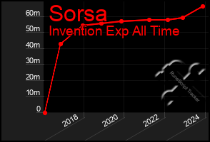 Total Graph of Sorsa
