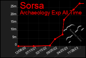Total Graph of Sorsa