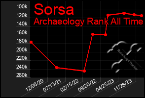 Total Graph of Sorsa