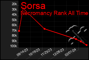 Total Graph of Sorsa