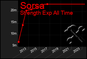 Total Graph of Sorsa