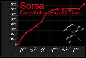 Total Graph of Sorsa