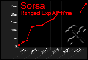 Total Graph of Sorsa