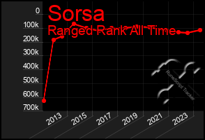 Total Graph of Sorsa