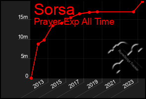 Total Graph of Sorsa