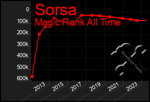 Total Graph of Sorsa