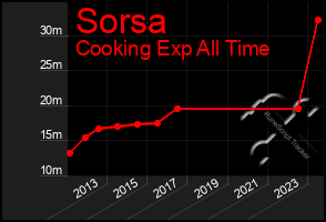 Total Graph of Sorsa
