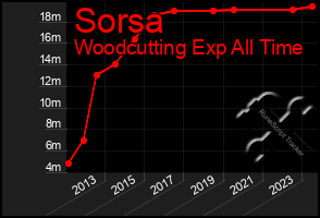 Total Graph of Sorsa