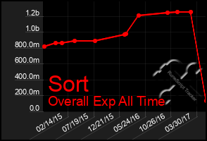 Total Graph of Sort