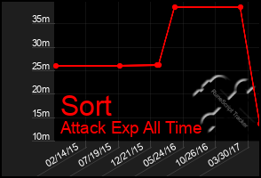 Total Graph of Sort