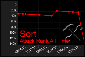 Total Graph of Sort