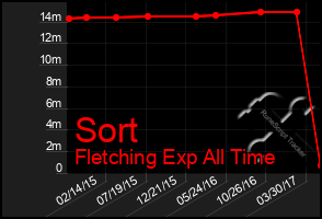 Total Graph of Sort