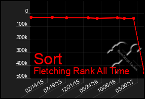 Total Graph of Sort