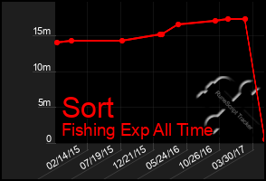 Total Graph of Sort