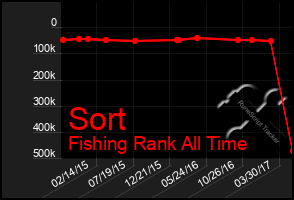 Total Graph of Sort