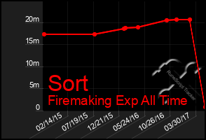 Total Graph of Sort