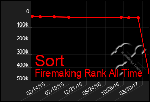 Total Graph of Sort