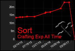 Total Graph of Sort