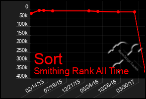 Total Graph of Sort