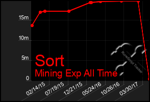 Total Graph of Sort