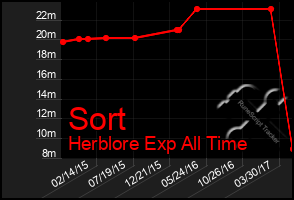 Total Graph of Sort