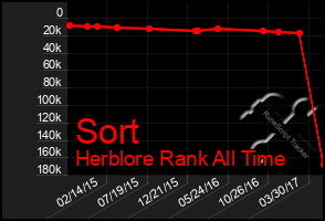 Total Graph of Sort