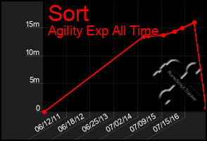 Total Graph of Sort