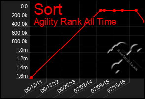 Total Graph of Sort