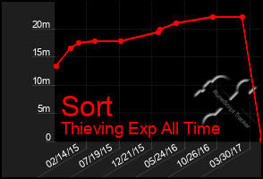 Total Graph of Sort