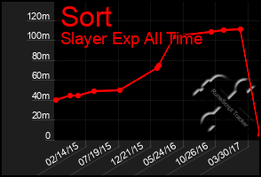 Total Graph of Sort