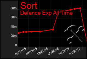 Total Graph of Sort