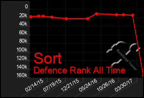 Total Graph of Sort