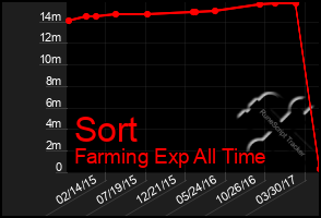 Total Graph of Sort