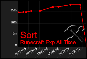 Total Graph of Sort