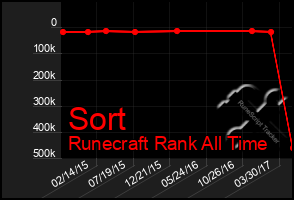 Total Graph of Sort