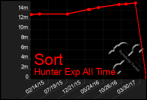 Total Graph of Sort