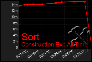 Total Graph of Sort