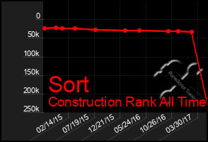 Total Graph of Sort