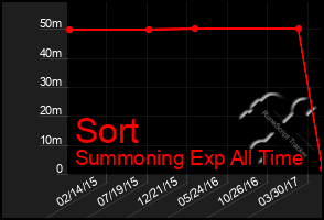 Total Graph of Sort